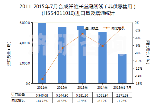 2011-2015年7月合成纖維長絲縫紉線（非供零售用）(HS54011010)進口量及增速統(tǒng)計